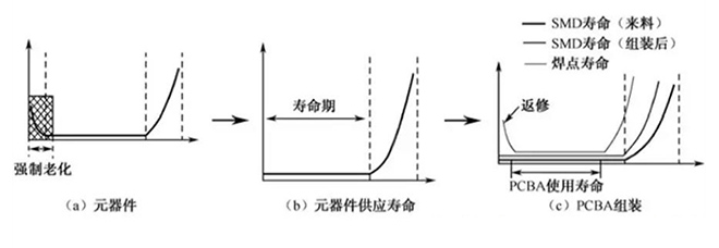 PCBAƷʧЧ